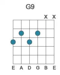 Guitar voicing #3 of the G 9 chord